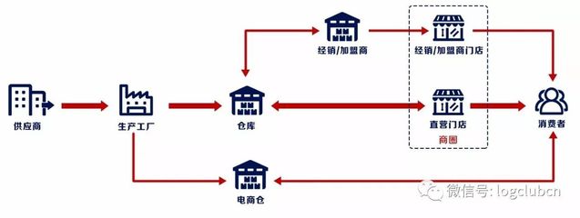 京東、順豐、新亦源 鞋服全渠道物流三大運營模式盤點